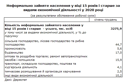 Сколько украинцев работает без трудовой книжки: данные Госсстата