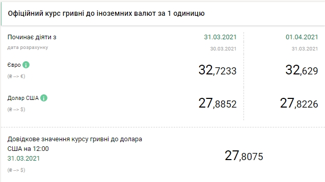 НБУ снизил официальный курс доллара на 1 апреля