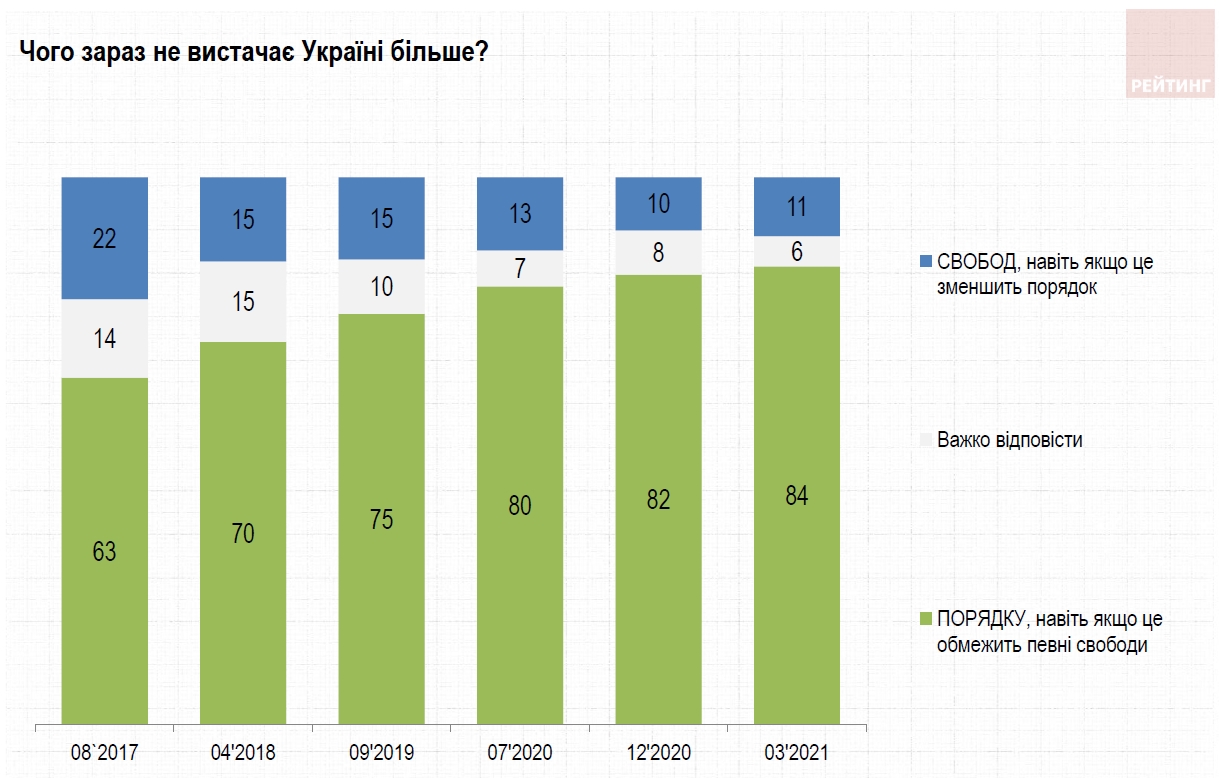 Запрос на порядок среди украинцев вырос до максимума с 2017 года