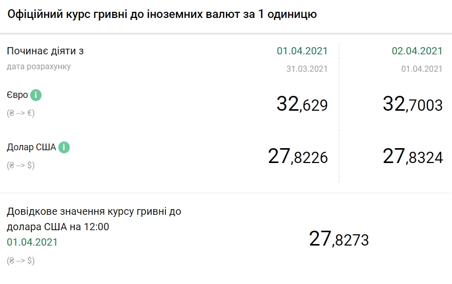 Доллар снова растет: НБУ установил курс на 2 апреля