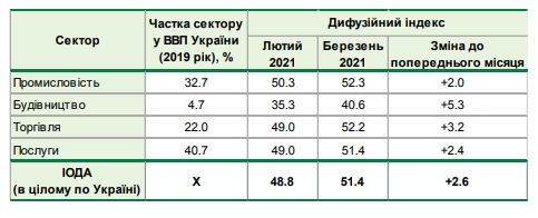 Настроения украинского бизнеса улучшились до пандемического уровня