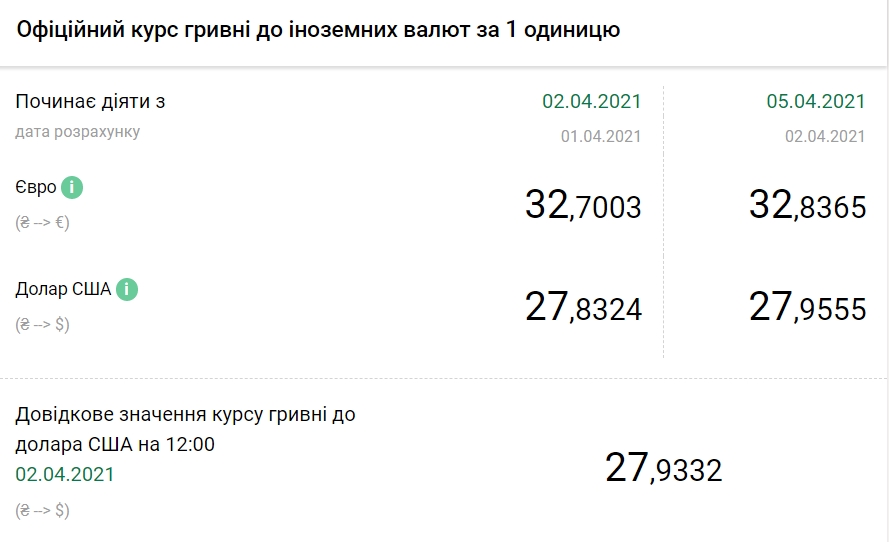 Доллар резко подорожал: НБУ установил курс на 5 апреля