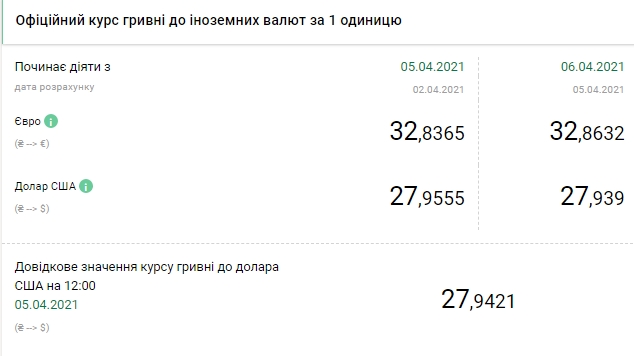 НБУ снизил официальный курс доллара на 6 апреля