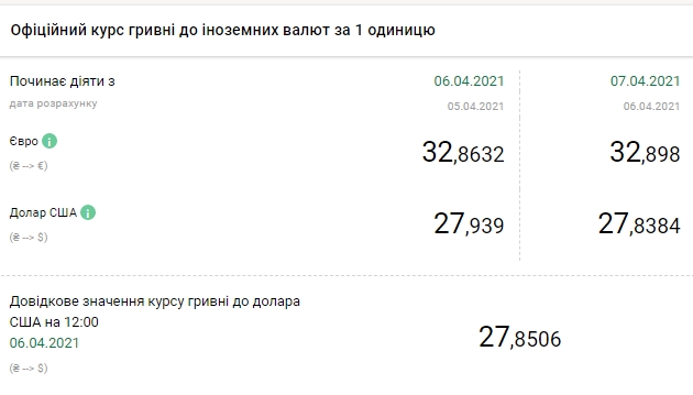НБУ снизил официальный курс доллара на 7 апреля