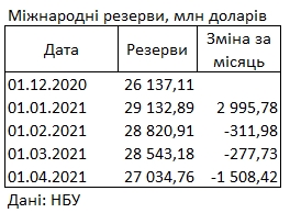 Украина за месяц потеряла еще 1,5 млрд долларов резервов