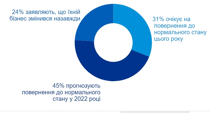 Работа в офисе после пандемии: какие планы у руководителей компаний