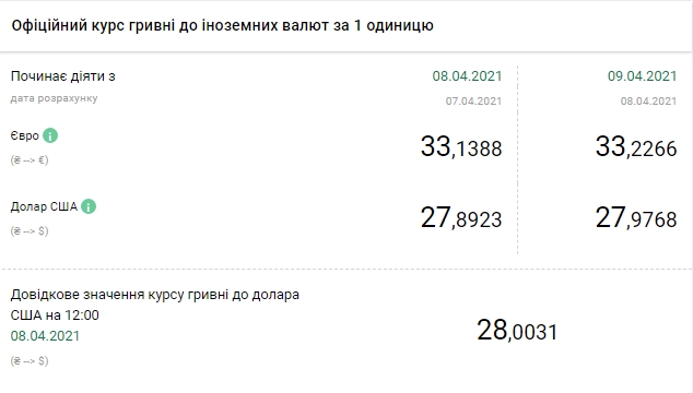 НБУ повысил официальный курс доллара на 9 апреля до 28 гривен