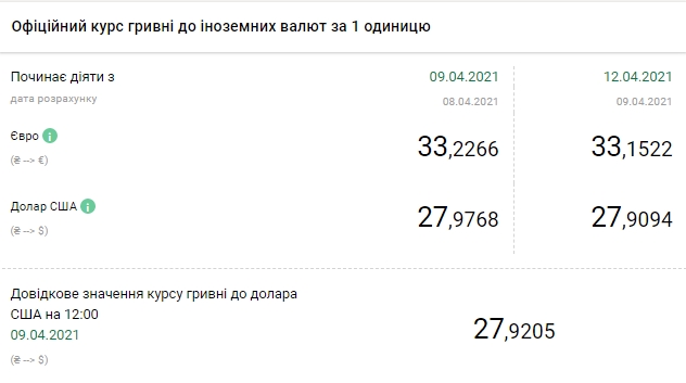 НБУ снизил официальный курс доллара на 12 апреля