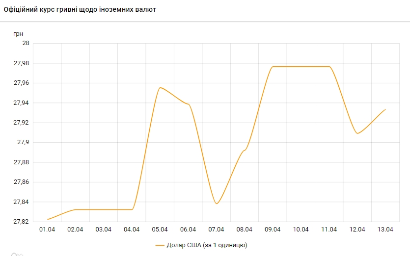 Доллар снова дорожает: НБУ установил курс на 13 апреля