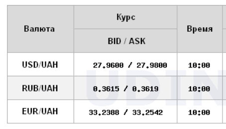 Курс доллара на межбанке снова поднялся до 28 гривен