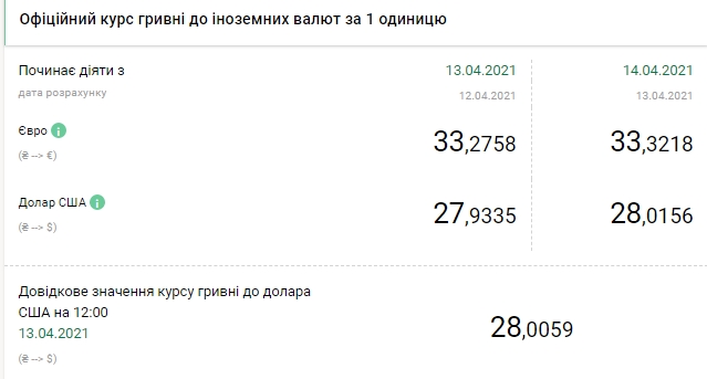 Евро дорожает: НБУ установил курс на 14 апреля