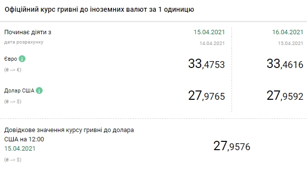 Доллар дешевеет: НБУ установил курс ниже 28 гривен