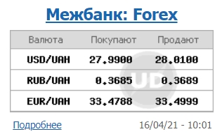 Курс доллара на межбанке снова поднялся выше 28 гривен