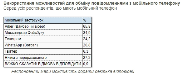 Какими мессенджерами пользуются украинцы: рейтинг мобильных приложений