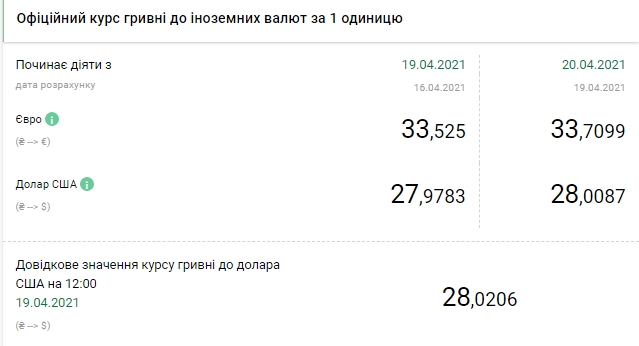 НБУ поднял официальный курс доллара до 28 гривен