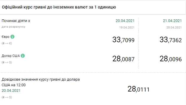 Доллар дорожает: НБУ установил курс на 21 апреля