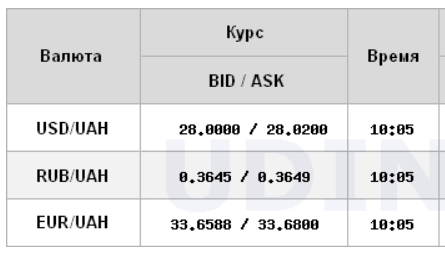 Межбанк открылся курсом доллара выше 28 гривен