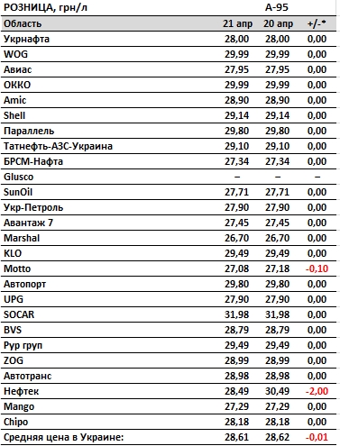 Ціни на бензин в Україні почали знижуватися