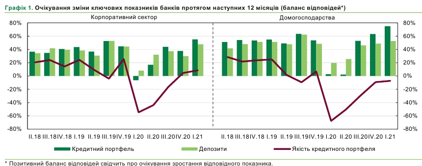 Спрос населения на банковские кредиты вырос до максимума, - НБУ