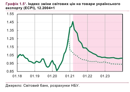 Цены на украинский экспорт достигли максимума за восемь лет, - НБУ