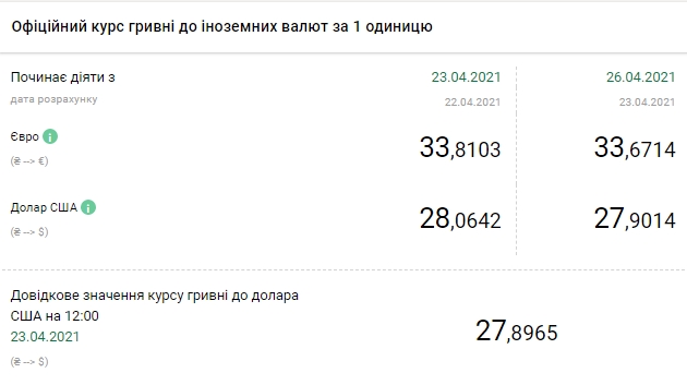 НБУ резко снизил курс доллара на 26 апреля