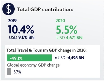 Последствия пандемии: доля туризма в мировой экономике упала в два раза
