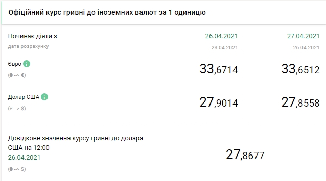 НБУ снизил курс доллара на 27 апреля: сколько стоит валюта