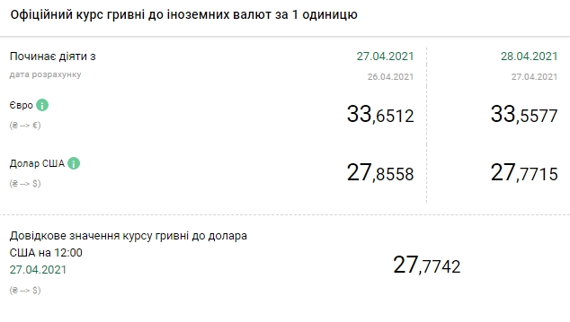 Доллар падает: НБУ снизил официальный курс на 28 апреля