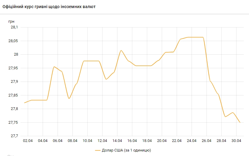 Доллар падает: НБУ снизил официальный курс на 30 апреля