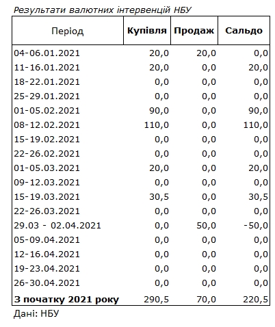 НБУ отказался от интервенций на межбанке четвертую неделю подряд