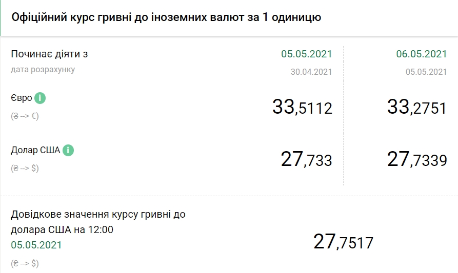 НБУ повысил курс доллара на 6 мая