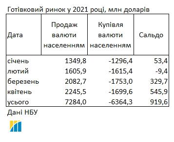 Украинцы за последний месяц продали банкам рекордный объем валюты