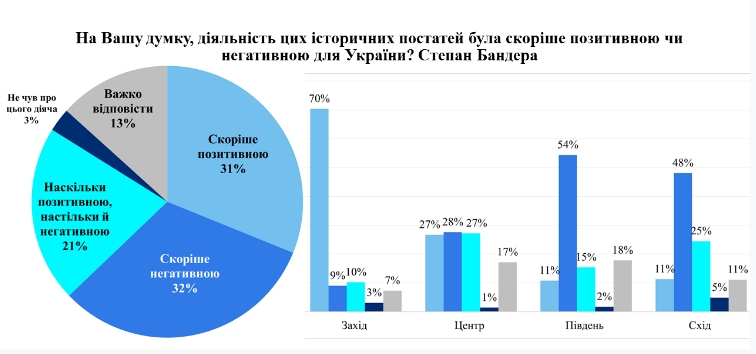 Украинцы дали оценку роли Бандеры, УПА и Сталина в истории страны