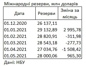 Международные резервы Украины выросли благодаря крупному займу