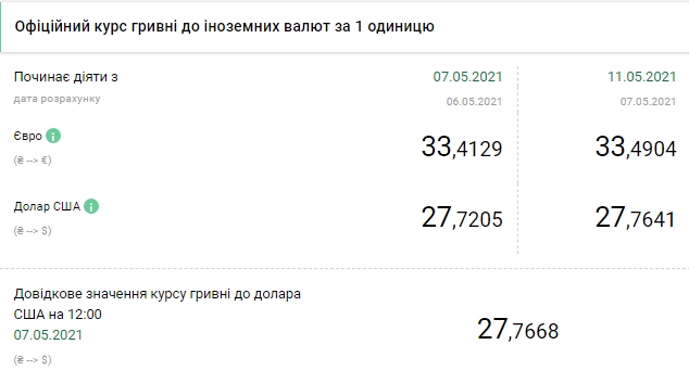 Евро дорожает: НБУ установил курс на 11 мая