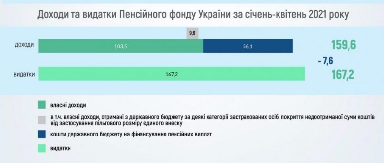 Дефицит бюджета Пенсионного фонда Украины вырос до 7,6 млрд гривен