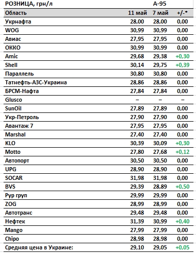 Бензин дорожает: колько стоит топливо на украинских АЗС