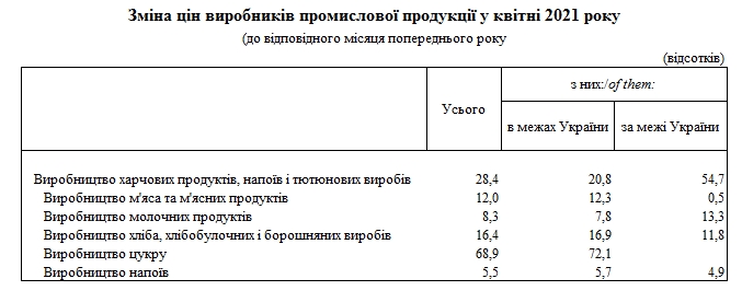 Производители продуктов питания за год подняли цены почти на 30%