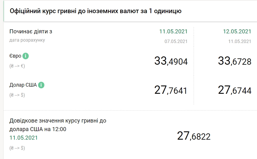 Доллар подешевел: НБУ установил курс на 12 мая