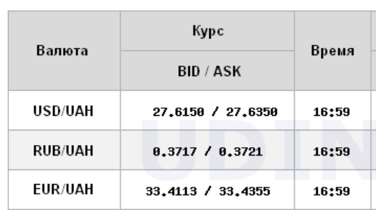 Курс доллара немного вырос на межбанке