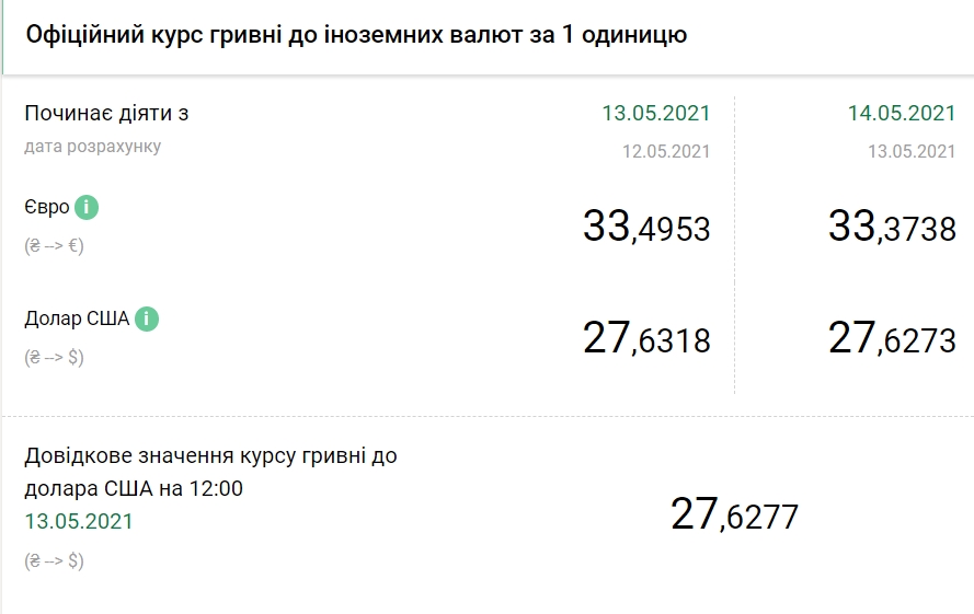 Курс доллара упал до минимума с начала сентября прошлого года