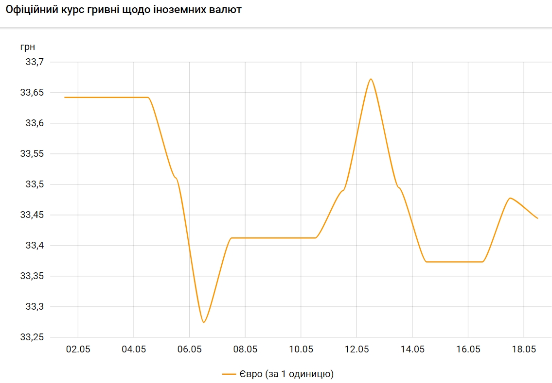 НБУ снизил официальный курс евро