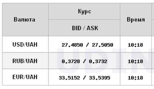 Курс доллара упал на межбанке до уровня 27,50 гривен