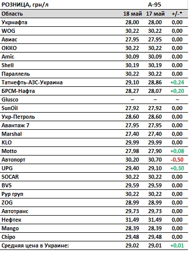 Ціни на бензин відновили зростання після різкого зниження