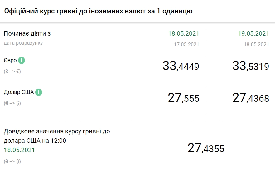 Курс доллара упал до минимума почти за 9 месяцев