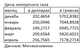 Цена импортного газа выросла до максимума за два года