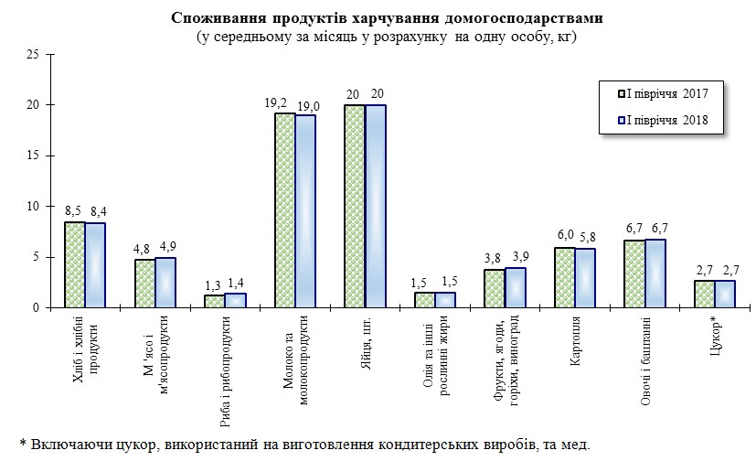 Українці їдять більше риби і фруктів, менше картоплі і хліба, - Держстат
