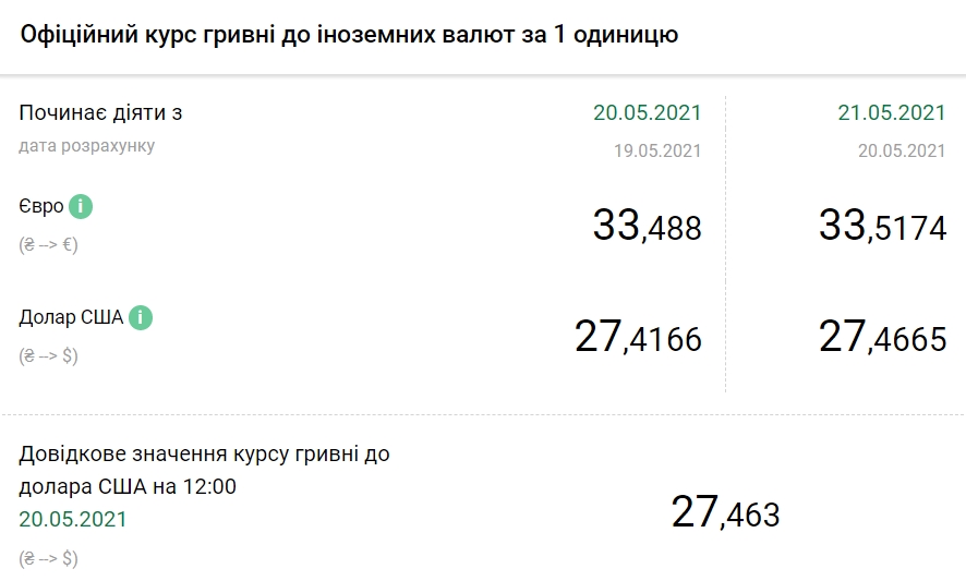 Курс доллара вырос поле достижения 9-меячного минимума