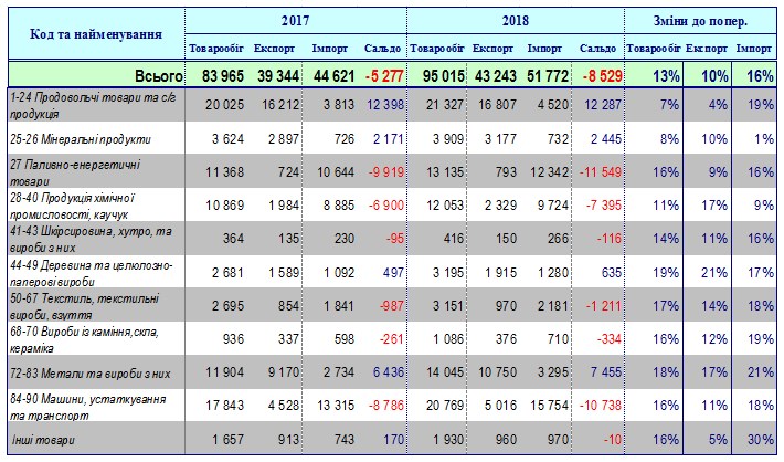 Від'ємне сальдо зовнішньої торгівлі товарами зросло до 8,5 млрд доларів - ДФС