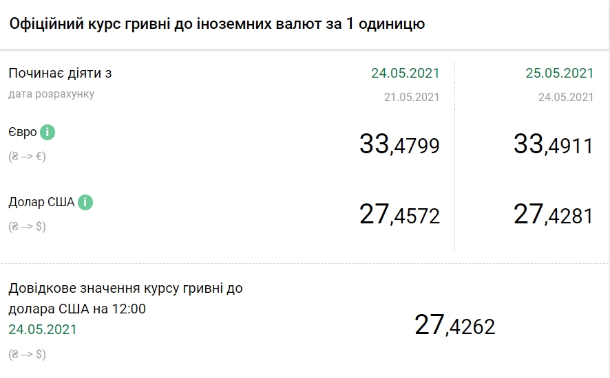 НБУ снизил курс доллара на 25 мая